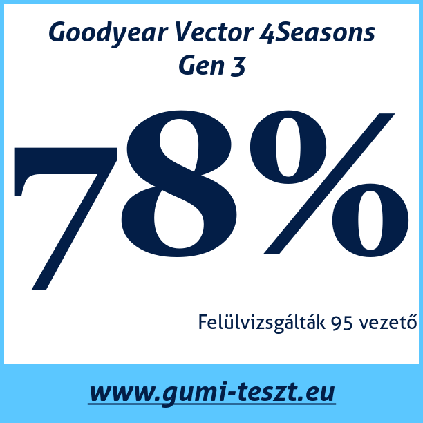 Test pneumatik Goodyear Vector 4Seasons Gen 3