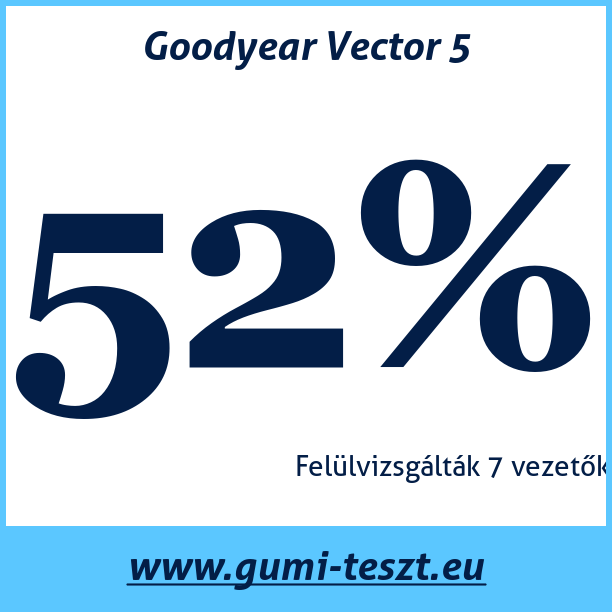 Test pneumatik Goodyear Vector 5