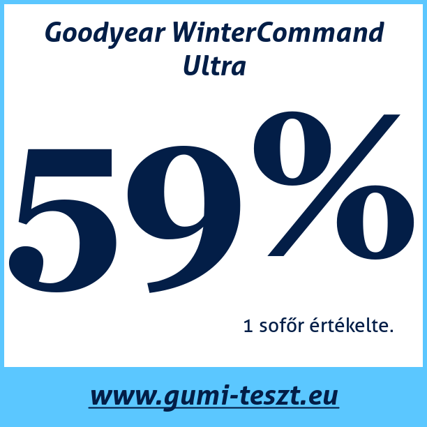 Test pneumatik Goodyear WinterCommand Ultra