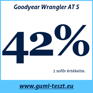 Négyévszakos gumi teszt Goodyear Wrangler AT S