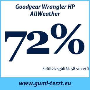 Négyévszakos gumi teszt Goodyear Wrangler HP AllWeather