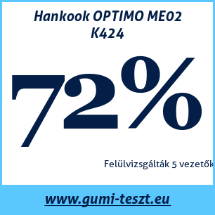 Nyári gumi teszt Hankook OPTIMO ME02 K424