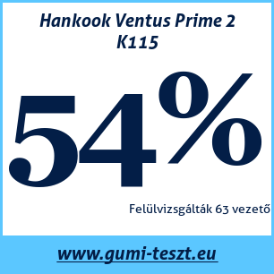 Nyári gumi teszt Hankook Ventus Prime 2 K115