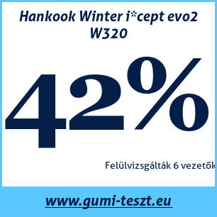 Téli gumi teszt Hankook Winter i*cept evo2 W320