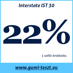 Nyári gumi teszt Interstate IST 30