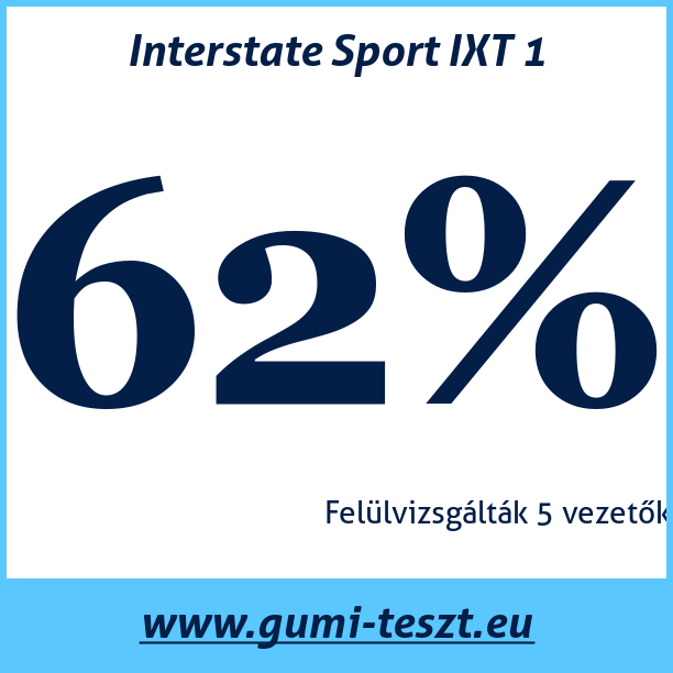 Test pneumatik Interstate Sport IXT 1