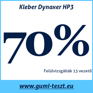 Nyári gumi teszt Kleber Dynaxer HP3
