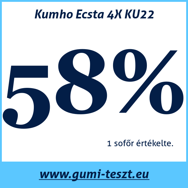 Test pneumatik Kumho Ecsta 4X KU22