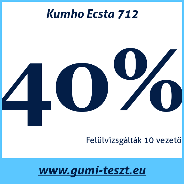 Test pneumatik Kumho Ecsta 712