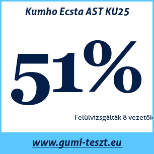 Négyévszakos gumi teszt Kumho Ecsta AST KU25