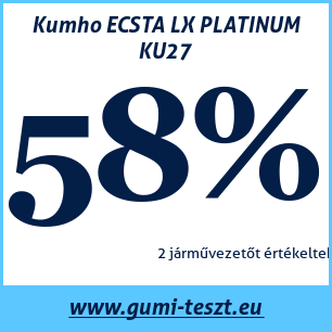 Nyári gumi teszt Kumho ECSTA LX PLATINUM KU27