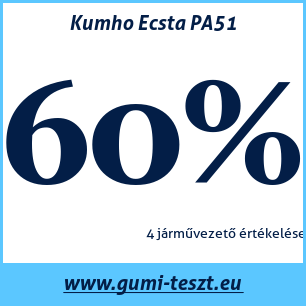 Négyévszakos gumi teszt Kumho Ecsta PA51