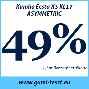 Nyári gumi teszt Kumho Ecsta X3 KL17 ASYMMETRIC