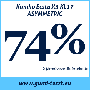 Nyári gumi teszt Kumho Ecsta X3 KL17 ASYMMETRIC