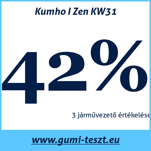 Test pneumatik Kumho I Zen KW31