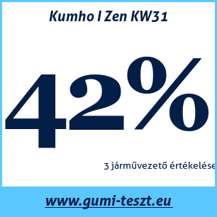 Téli gumi teszt Kumho I Zen KW31