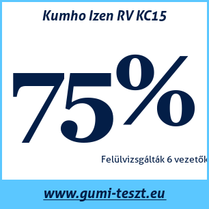 Téli gumi teszt Kumho Izen RV KC15
