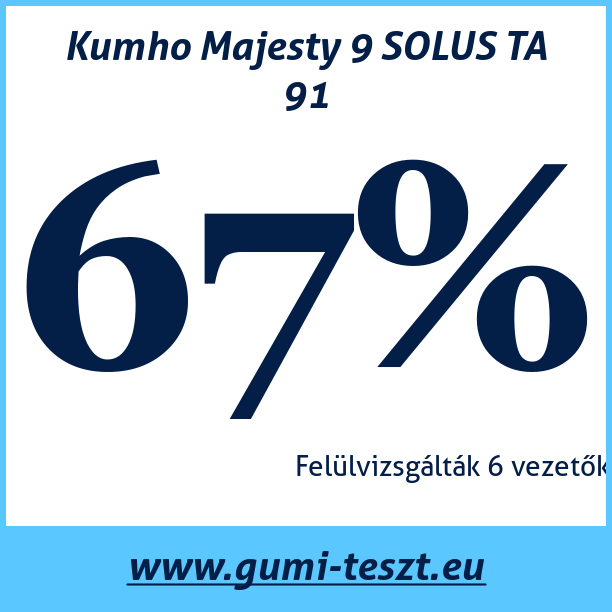 Test pneumatik Kumho Majesty 9 SOLUS TA 91