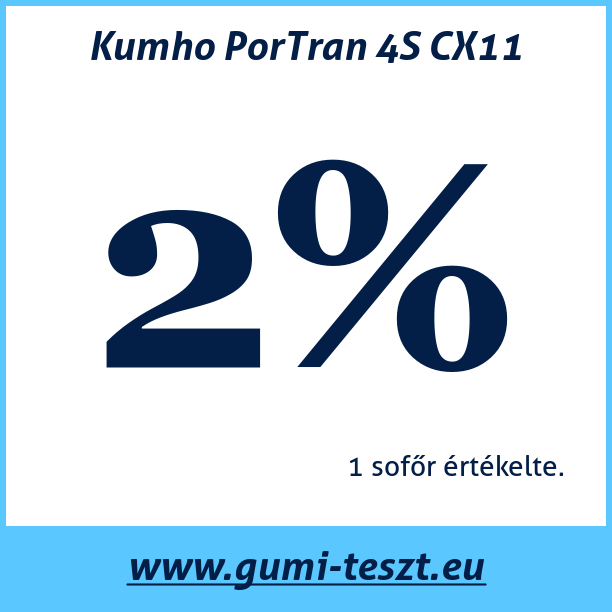 Test pneumatik Kumho PorTran 4S CX11