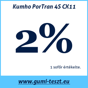 Négyévszakos gumi teszt Kumho PorTran 4S CX11