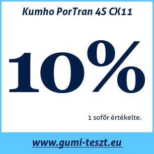 Négyévszakos gumi teszt Kumho PorTran 4S CX11 225 75 R16 121/120R
