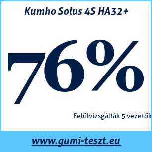 Négyévszakos gumi teszt Kumho Solus 4S HA32+