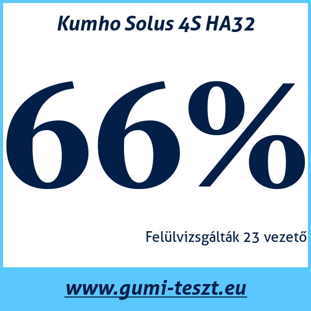 Test pneumatik Kumho Solus 4S HA32