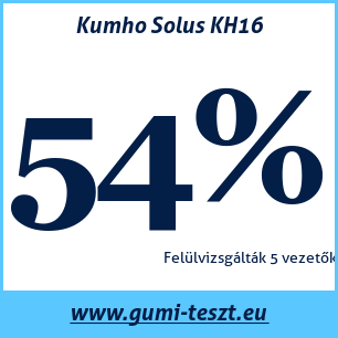 Nyári gumi teszt Kumho Solus KH16