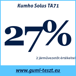 Négyévszakos gumi teszt Kumho Solus TA71