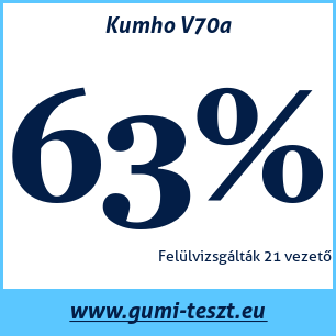 Nyári gumi teszt Kumho V70a
