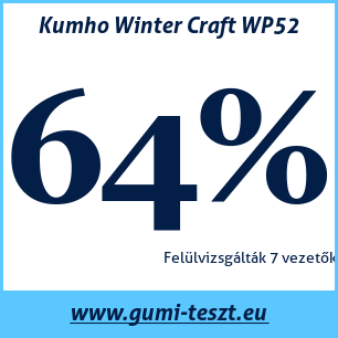 Téli gumi teszt Kumho Winter Craft WP52