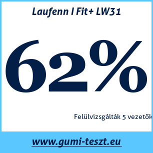 Téli gumi teszt Laufenn I Fit+ LW31