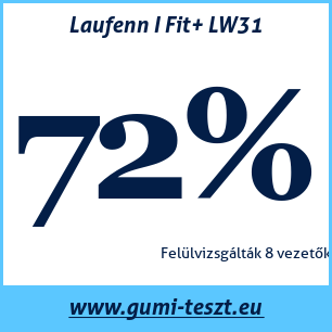 Téli gumi teszt Laufenn I Fit+ LW31