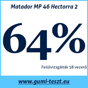 Nyári gumi teszt Matador MP 46 Hectorra 2