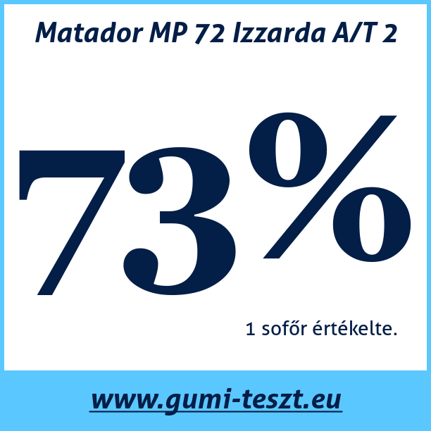 Test pneumatik Matador MP 72 Izzarda A/T 2
