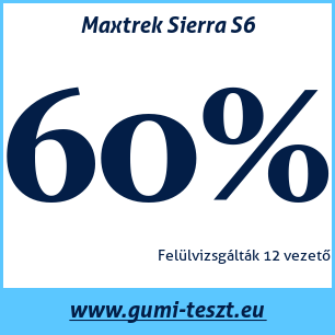 Nyári gumi teszt Maxtrek Sierra S6