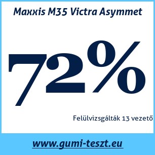 Nyári gumi teszt Maxxis M35 Victra Asymmet