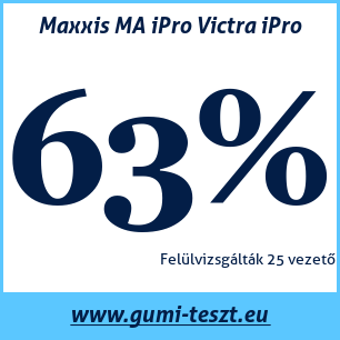 Nyári gumi teszt Maxxis MA iPro Victra iPro