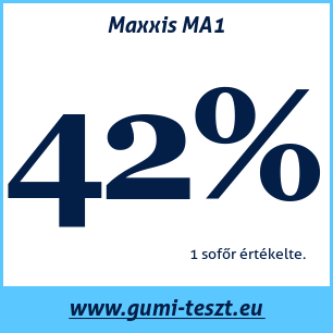 Nyári gumi teszt Maxxis MA1