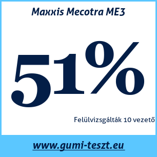 Nyári gumi teszt Maxxis Mecotra ME3