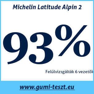Téli gumi teszt Michelin Latitude Alpin 2