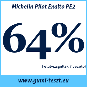 Nyári gumi teszt Michelin Pilot Exalto PE2
