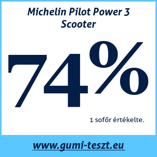 Nyári gumi teszt Michelin Pilot Power 3 Scooter