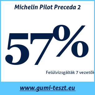 Nyári gumi teszt Michelin Pilot Preceda 2