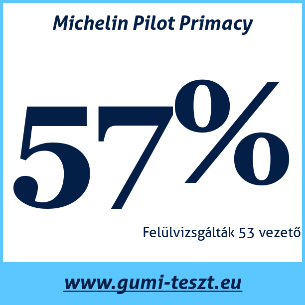Test pneumatik Michelin Pilot Primacy