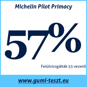 Nyári gumi teszt Michelin Pilot Primacy