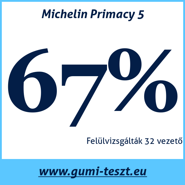 Test pneumatik Michelin Primacy 5