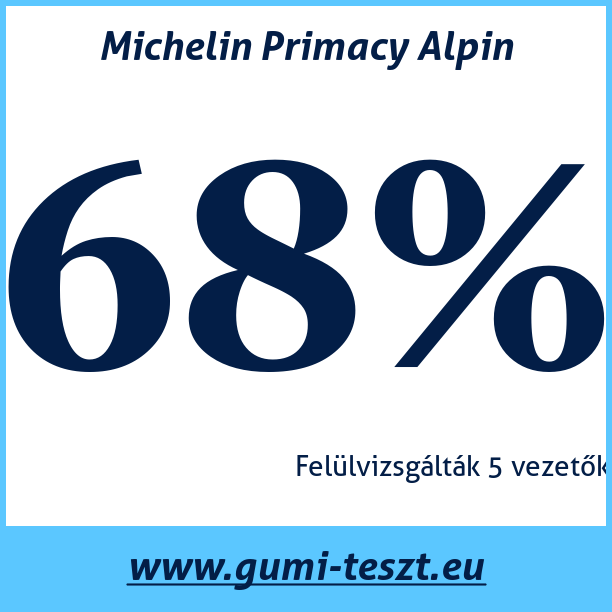 Test pneumatik Michelin Primacy Alpin