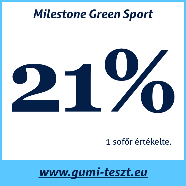 Test pneumatik Milestone Green Sport