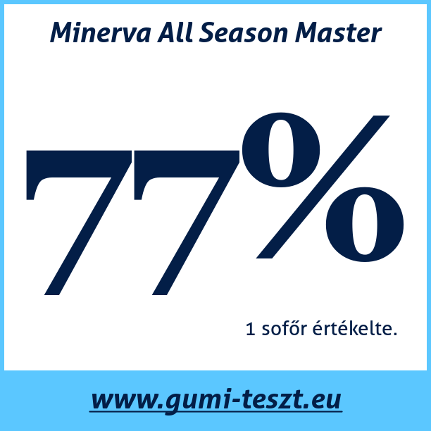 Test pneumatik Minerva All Season Master